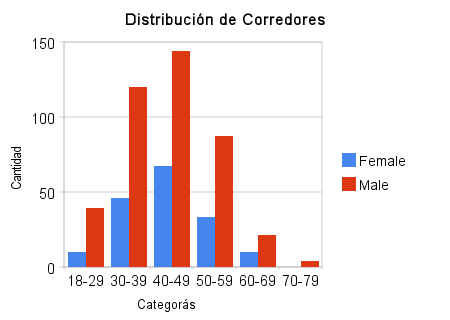 Distribución de Corredores en el American River 50